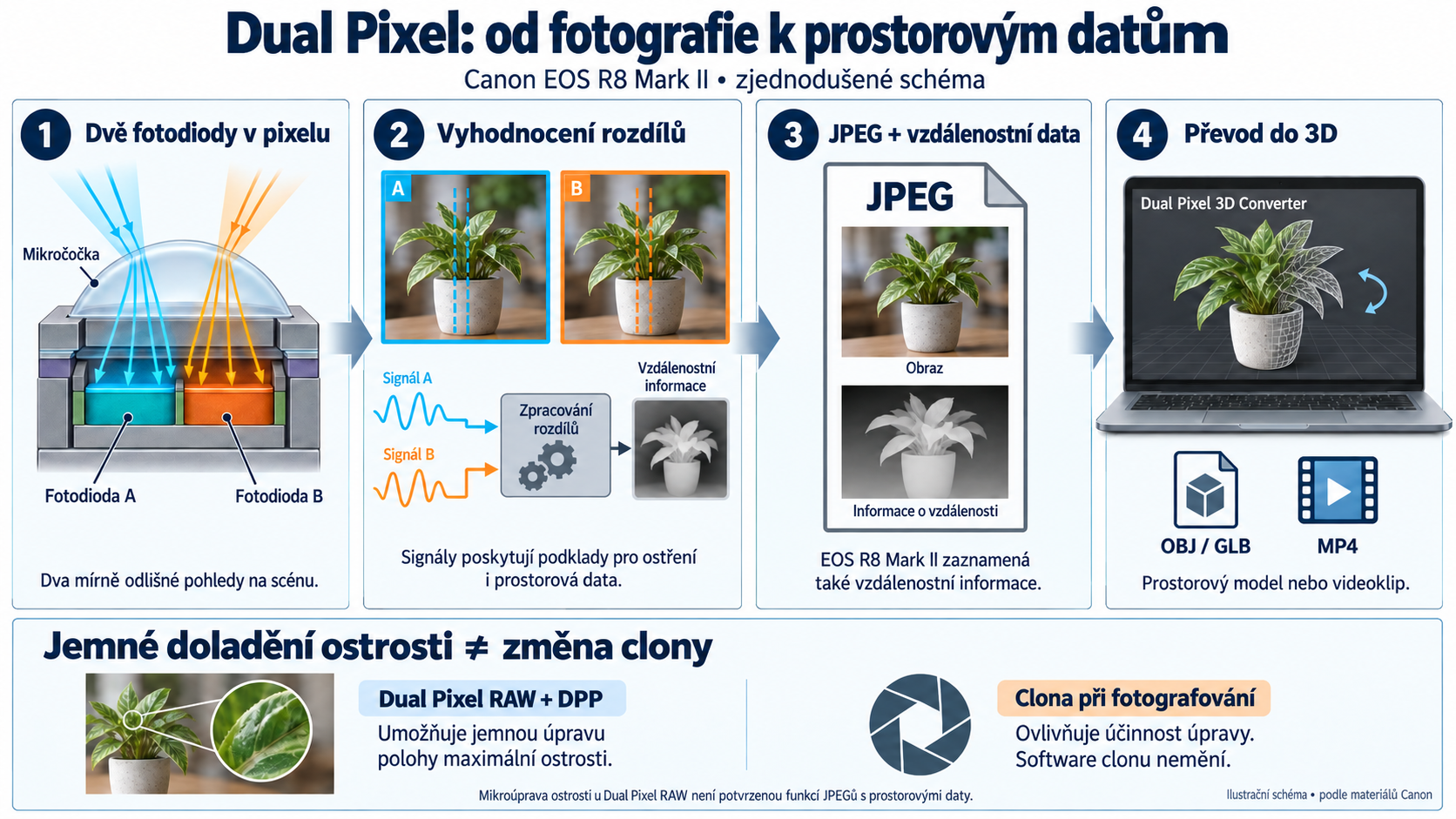 Dual Pixel fotografie prostorová data