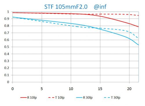 MTF křivky Objektiv Laowa 105 mm f/2 STF